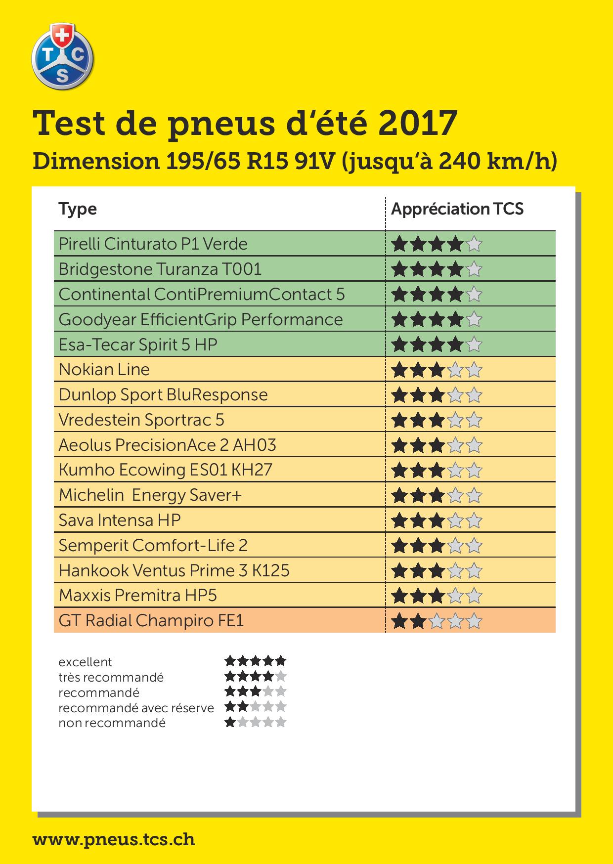 Test TCS pneus été